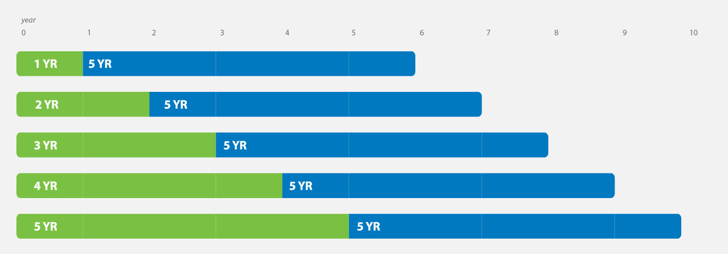 Chart showing laddering of investments