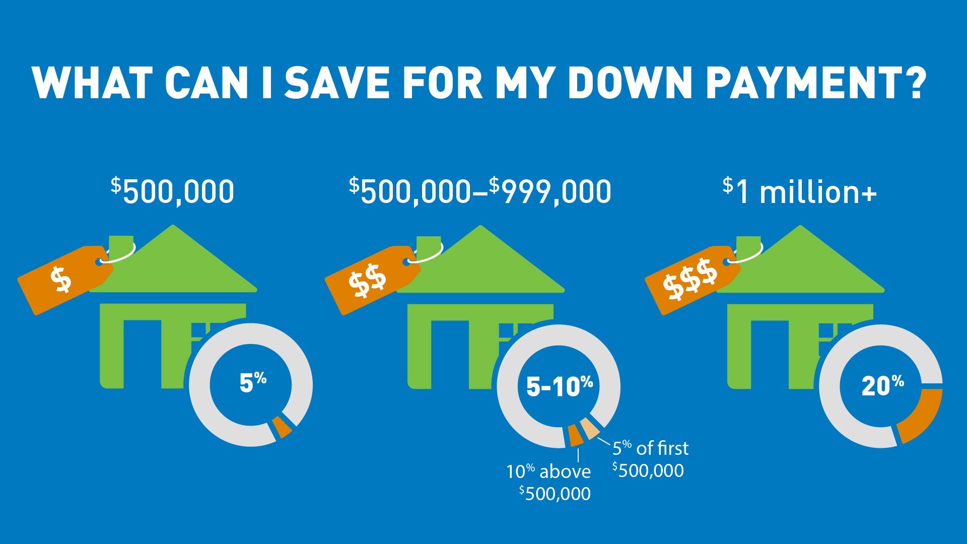 image showing the down payment needed per home price